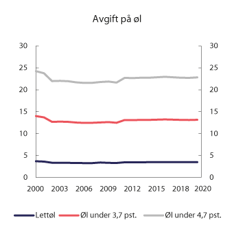 Figur 10.3 Utvikling i reelt avgiftsnivå på øl1 i perioden 2000–2020. 2020-kroner per liter
