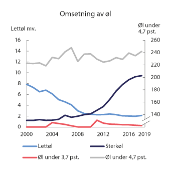 Figur 10.4 Registrert omsetning av øl1 i perioden 2000–2019. Mill. liter