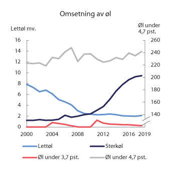 Figur 10.4 Registrert omsetning av øl1 i perioden 2000–2019. Mill. liter
