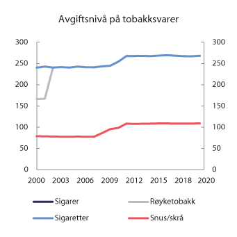 Figur 10.5 Utvikling i reelt avgiftsnivå for tobakksvarer i perioden 2000–2020. 2020-kroner per 100 gram/stk.