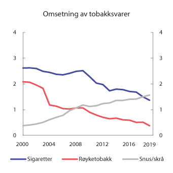Figur 10.6 Registrert omsetning av sigaretter, røyketobakk og snus og skrå i perioden 2000–2019. Mill. kg/stk.