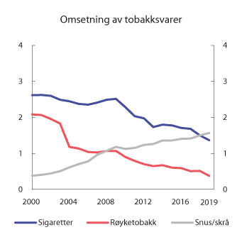 Figur 10.6 Registrert omsetning av sigaretter, røyketobakk og snus og skrå i perioden 2000–2019. Mill. kg/stk.
