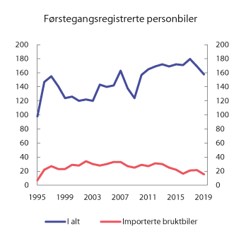 Figur 10.8 Antall førstegangsregistrerte personbiler. 1995–2019. Antall i tusen