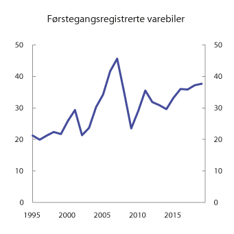 Figur 10.9 Antall førstegangsregistrerte varebiler. 1995–2019. Antall i tusen