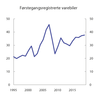 Figur 10.9 Antall førstegangsregistrerte varebiler. 1995–2019. Antall i tusen
