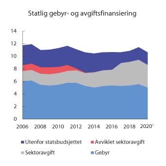Figur 12.1 Inntekter fra gebyrer, sektoravgifter og avgifter utenfor statsbudsjettet 2006–2020. Mrd. 2021-kroner
