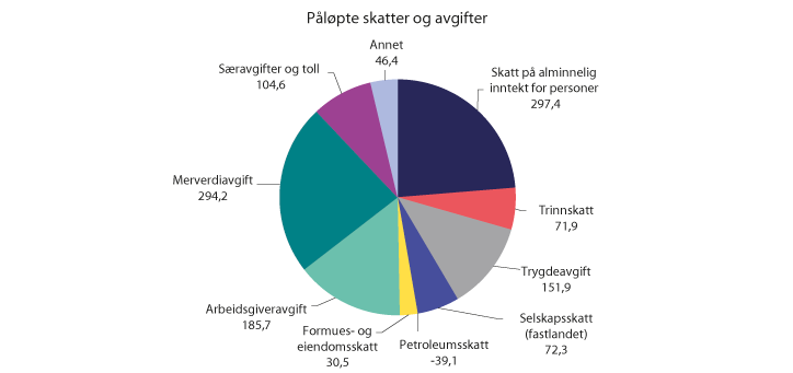 Figur 2.1 Påløpte skatter og avgifter til stat, fylker og kommuner. Anslag for 2020. Mrd. kroner