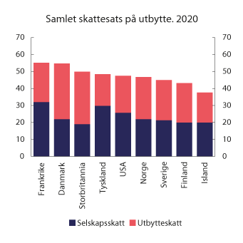 Figur 2.10 Samlet marginalskatt på utbytte på selskapets og eiernes hånd i noen utvalgte land. 2020. Prosent
