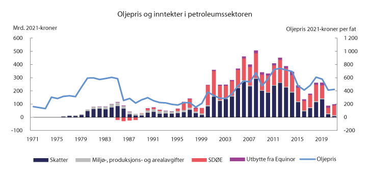 Figur 2.11 Samlede netto inntekter til staten fra petroleumssektoren og oljeprisutvikling. 2021-kroner1