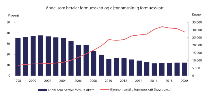 Figur 2.13 Andel (av bosatte personer 17 år og eldre) som betaler formuesskatt1 og gjennomsnittlig formuesskatt. 1998–2020. Anslag for 2019 og 2020. 2020-kroner