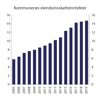 Figur 2.14 Kommunenes eiendomsskatteinntekter 2005–2019. Mrd. 2019-kroner