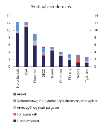 Figur 2.15 Skatt på eiendom. Prosent av samlede skatteinntekter. 20181