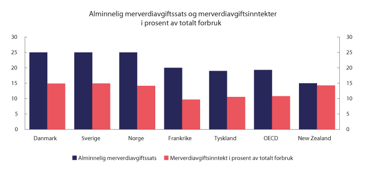 Figur 2.16 Alminnelig merverdiavgiftssats og merverdiavgiftsinntekter i prosent av samlet forbruk. 2016
