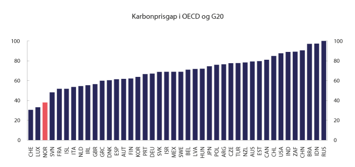 Figur 2.17 Karbonprisgap på energibruk i OECD og G20-landene i 2015 ved en referansepris på 60 euro per tonn CO2-ekvivalent.