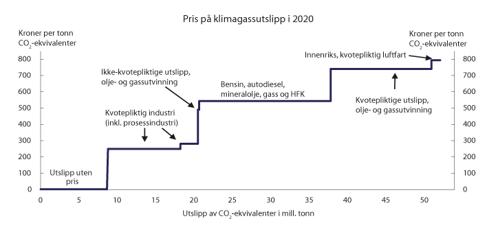 Figur 2.18 Pris på utslipp av klimagasser i ulike sektorer. Avgiftsnivå i kroner per tonn CO2-ekvivalenter i 2020 og kvotepris på 250 kroner per tonn CO2. Utslippstallene er fra 2018
