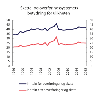 Figur 2.19 Gini-koeffisient for inntekt før og etter overføringer og skatt.1 Prosent. Ekvivalent inntekt (EU-skala). 1986–2018