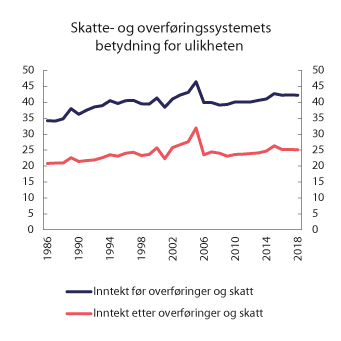 Figur 2.19 Gini-koeffisient for inntekt før og etter overføringer og skatt.1 Prosent. Ekvivalent inntekt (EU-skala). 1986–2018
