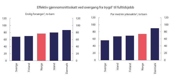 Figur 2.2 Effektiv gjennomsnittsskatt ved overgang fra dagpenger ved arbeidsledighet til fulltidsjobb. 2019. Prosent