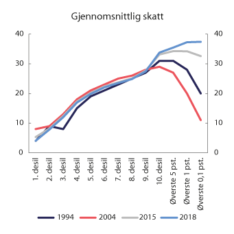 Figur 2.20 Gjennomsnittlig skatt som andel av bruttoinntekt. Prosent
