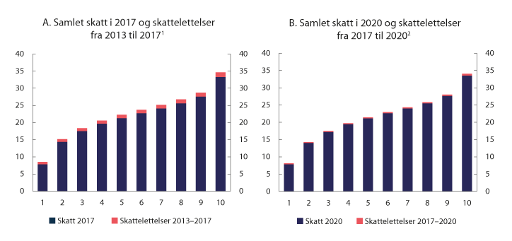 Figur 2.21 Samlet skatt og endring i skatt i prosent av ekvivalent inntekt etter inntektsdesiler. 2017 og 2020