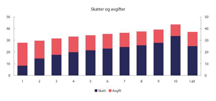 Figur 2.22 Skatt og avgift per person i prosent av ekvivalent inntekt. 2020-regler. Prosent
