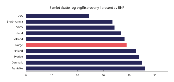 Figur 2.3 Skatte- og avgiftsinntekter i prosent av BNP i utvalgte land og OECD1. 2018. Prosent