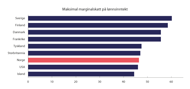 Figur 2.4 Høyeste marginalskatt på lønnsinntekt eksklusive arbeidsgivers bidrag til arbeidstakers trygdeordninger. Noen utvalgte land i 2019. Prosent