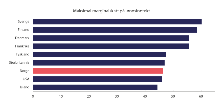 Figur 2.4 Høyeste marginalskatt på lønnsinntekt eksklusive arbeidsgivers bidrag til arbeidstakers trygdeordninger. Noen utvalgte land i 2019. Prosent
