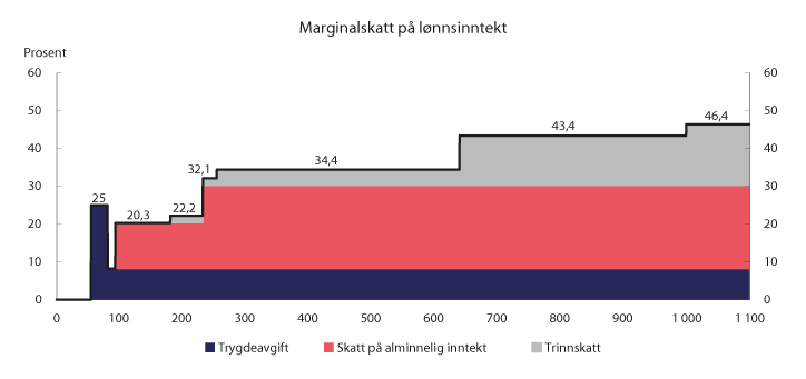 Figur 2.5 Marginalskatt på lønnsinntekt (utenom arbeidsgiveravgift) med 2020-regler for en lønnstaker som kun har lønnsinntekt og standard fradrag. Tusen kroner
