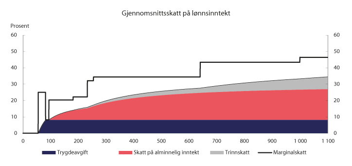 Figur 2.6 Gjennomsnittsskatt på lønnsinntekt (utenom arbeidsgiveravgift) med 2020-regler for en lønnstaker som kun har lønnsinntekt og standard fradrag. Tusen kroner
