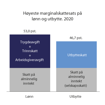 Figur 2.8 Maksimal marginalskatt på lønn og utbytte med 2020-regler. Prosent