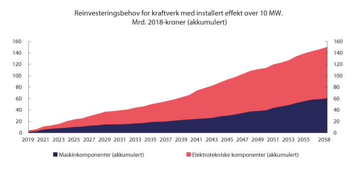 Figur 7.2 Anslått reinvesteringsbehov i maskin- og elektrotekniske komponenter for kraftverk med installert effekt over 10 MW. Mrd. 2018-kroner (akkumulert)
