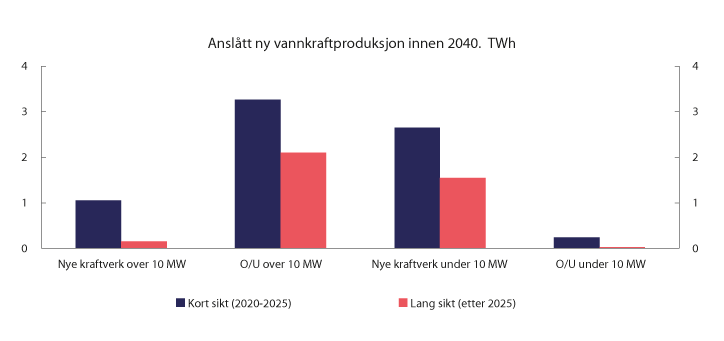 Figur 7.3 NVEs anslag over ny vannkraftproduksjon innen 2040
