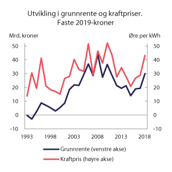 Figur 7.4 Utvikling i anslått grunnrente og kraftpriser. 1993–2018. Faste 2019-kroner