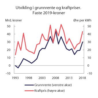 Figur 7.4 Utvikling i anslått grunnrente og kraftpriser. 1993–2018. Faste 2019-kroner
