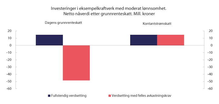 Figur 7.6 Investeringer i et eksempelkraftverk med moderat lønnsomhet etter grunnrenteskatt. Netto nåverdi etter grunnrenteskatt ved ulike utforminger av grunnrenteskatten og ved ulik verdsetting1