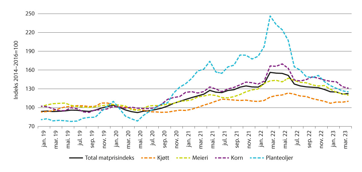 Figur 4.1 FAOs prisindeks for matråvarer M1/19 – M1/23. Gjennomsnitt 2014–2016=100.