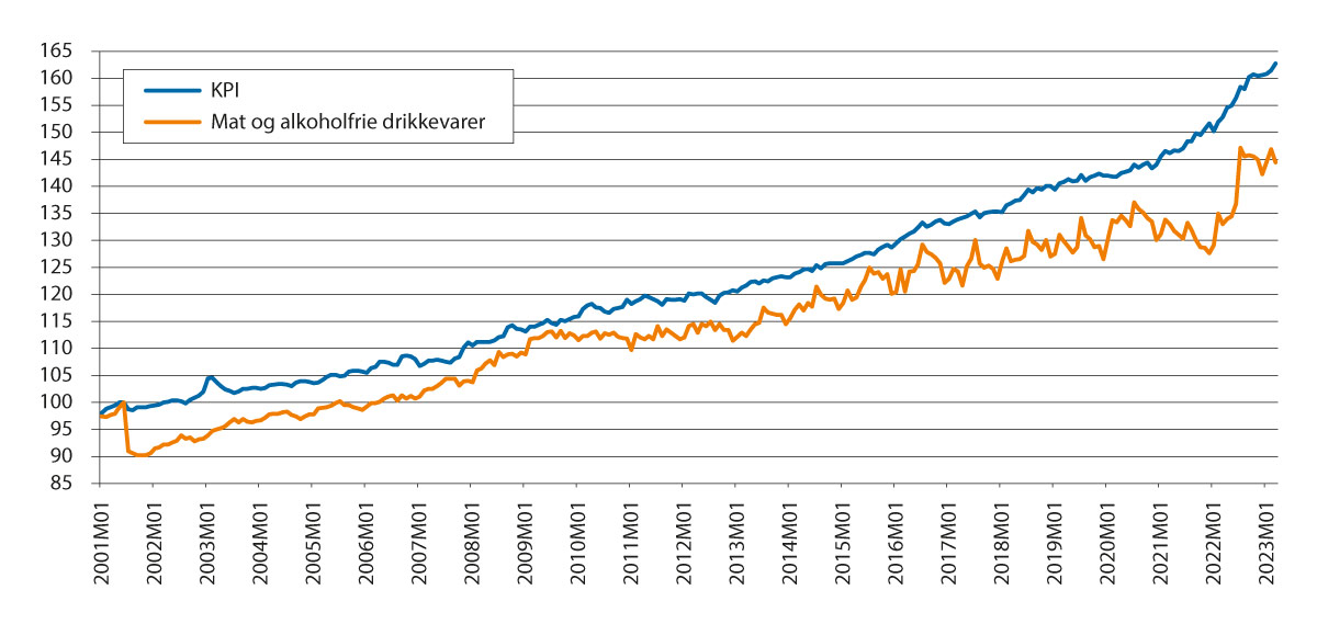Figur 4.2 Utviklingen i konsumprisindeksen og indeksen for mat og alkoholfrie drikkevarer. Juni 2001=100.