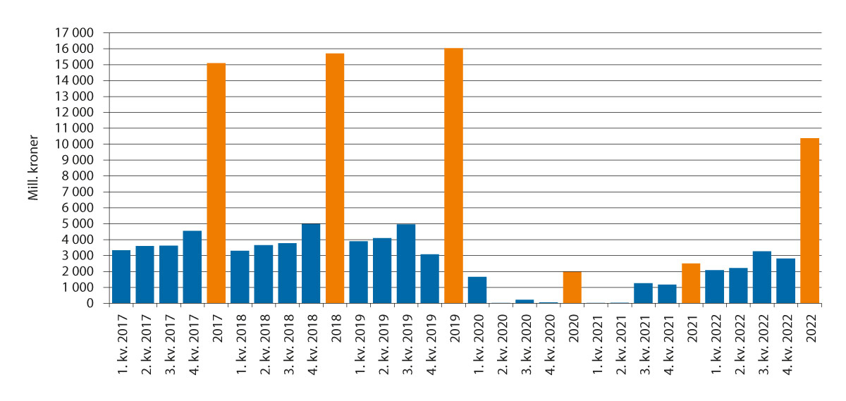 Figur 4.3 Grensehandel per kvartal og år 2017–2022. Mill. kroner.