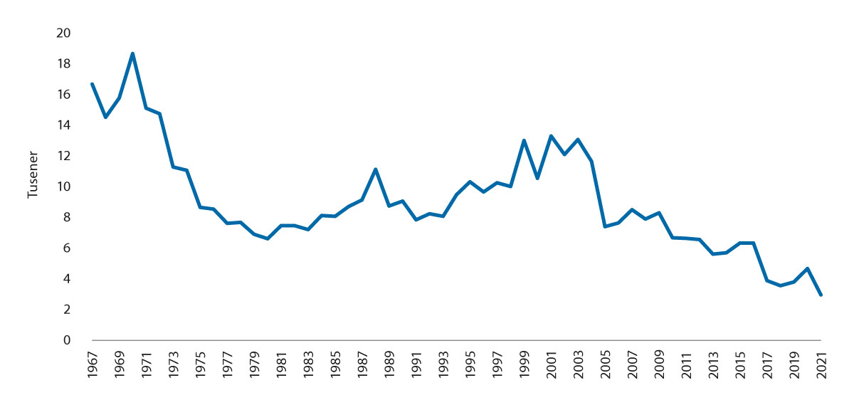 Figur 9.1 Dyrka jord som er omdisponert til andre formål enn landbruk, 1967–2021 (dekar).