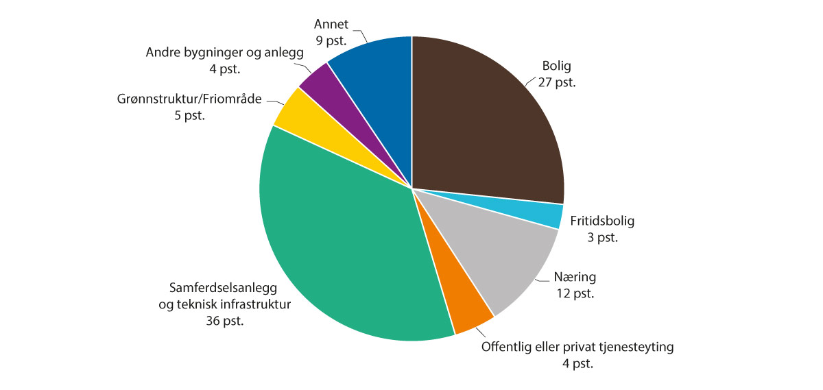 Figur 9.3 Omdisponert dyrka mark fordelt på formål i perioden 2016–2021.