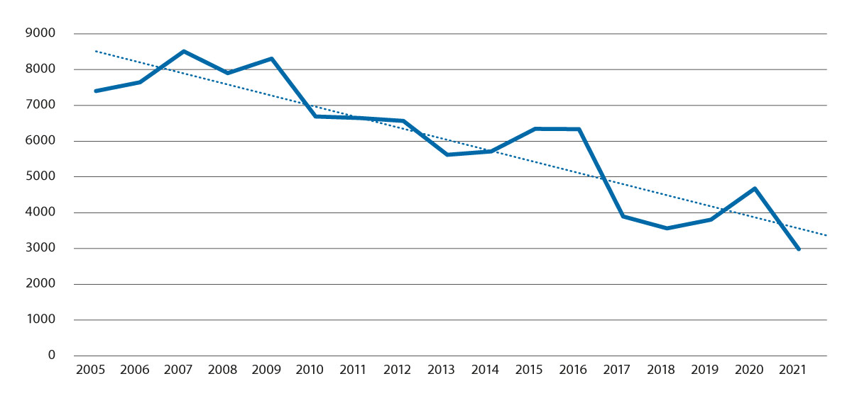 Figur 9.4 Omdisponert dyrka mark 2005–2021 med linje som viser nedadgående trend (dekar).