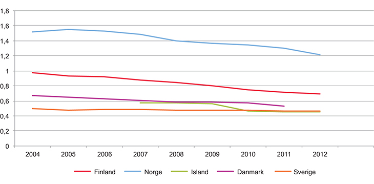 Figur 22.1 Figuren viser utvikling i sengeplasser i psykisk helsevern per 100 000 innbygger i utvalgte OECD-land fra 2004 til 2012.