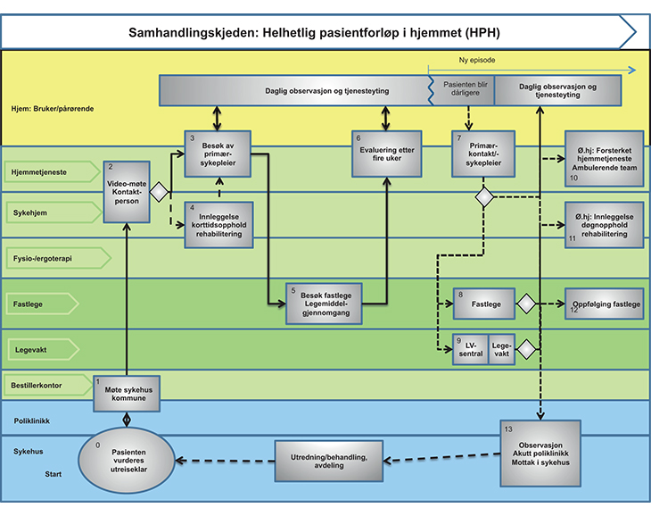 Figur 24.1 Figur 24.1 viser hovedelementene i en strukturert utskrivingsprosess som ligger fast for alle diagnoser og er lik i alle kommuner. For hver boks er det utarbeidet prosedyrer og sjekklister tilpasset lokale forhold. Utskrivning av pasient: Pasientens meldes utskrivningsklar (0) og informasjon utveksles, enten i et fysisk møte (1) eller elektronisk per video (2). Hjemmetjenester etableres, primærsykepleier blir oppnevnt og behov kartlagt innen tre dager (3), ev. først etter et intermediær-/korttidsopphold (4). Etter 14 dager skal alle med kommunalt tilbud besøke eller få besøk av fastlegen (5). Det hele blir evaluert av primærsykepleier ev. justert etter 4 uker (6). Det samme opplegget kan benyttes ved nye pasienter og årlige gjennomganger. Pasienten blir dårligere: Tidligintervensjon avtalt med fastlegen blir vurdert (7). Tettere oppfølging hjemme eller at fastlege (8) eller legevakt (9) kontaktes. Disse har flere opsjoner: Øyeblikkelig hjelp hjemme/ambulerende team (10), kommunalt øyeblikkelig hjelp døgntilbud (11), ev. senere bare tett oppfølging av fastlegen (12). Ved behov for henvisning til akutt poliklinikk eller innleggelse i sykehus (13). Fastlege og legevakt kan benytte de samme alternativene for pasienter som tidligere ikke har mottatt kommunale tjenester.