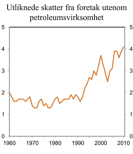 Figur 3.1 Utliknede skatter fra foretak utenom petroleumsvirksomhet. Prosent av BNP for Fastlands-Norge