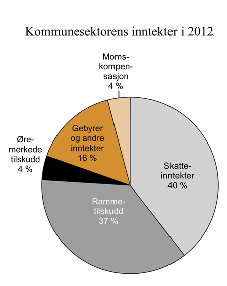 Figur 3.10 Sammensetningen av kommunesektorens inntekter i 2012. Prosent