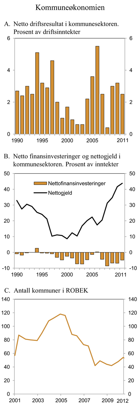 Figur 3.11 Perspektiver på kommuneøkonomien