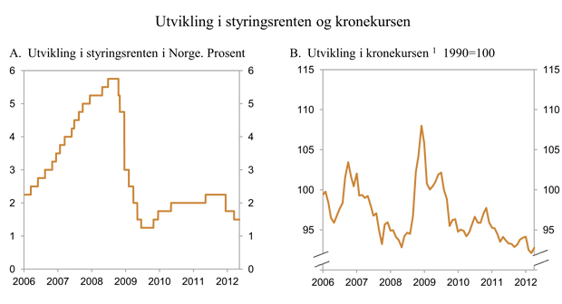 Figur 3.12 Utvikling i styringsrente og kronekurs