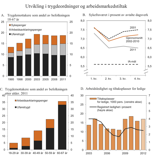 Figur 3.13 Utvikling i trygdeordninger og arbeidsmarkedstiltak