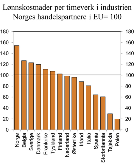 Figur 3.14 Lønnskostnader per timeverk i industrien i felles valuta. Norges handelspartnere i EU = 100